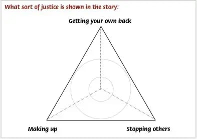 Sensemaker_triad_justice